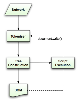 HTML解析流程