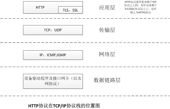 HTTP协议