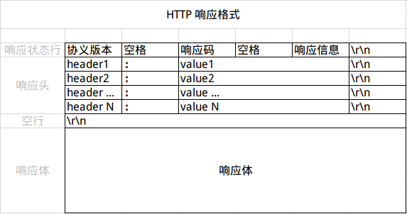 HTTP响应报文格式